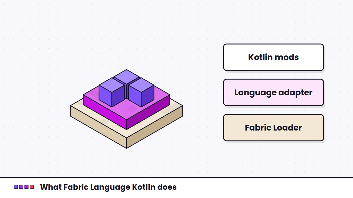 What is Fabric Language Kotlin, and why do mods ask for it? illustration